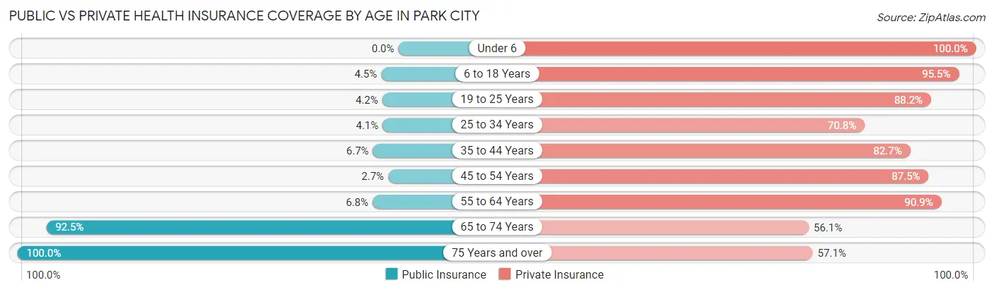 Public vs Private Health Insurance Coverage by Age in Park City