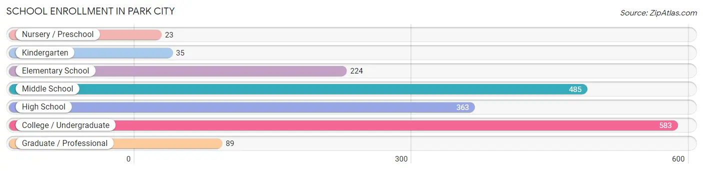 School Enrollment in Park City