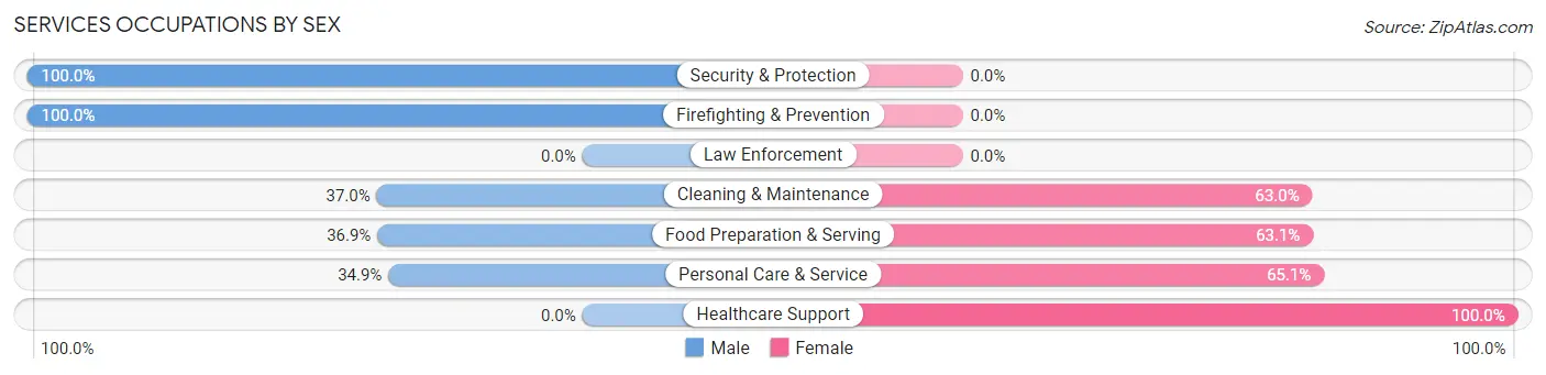 Services Occupations by Sex in Park City