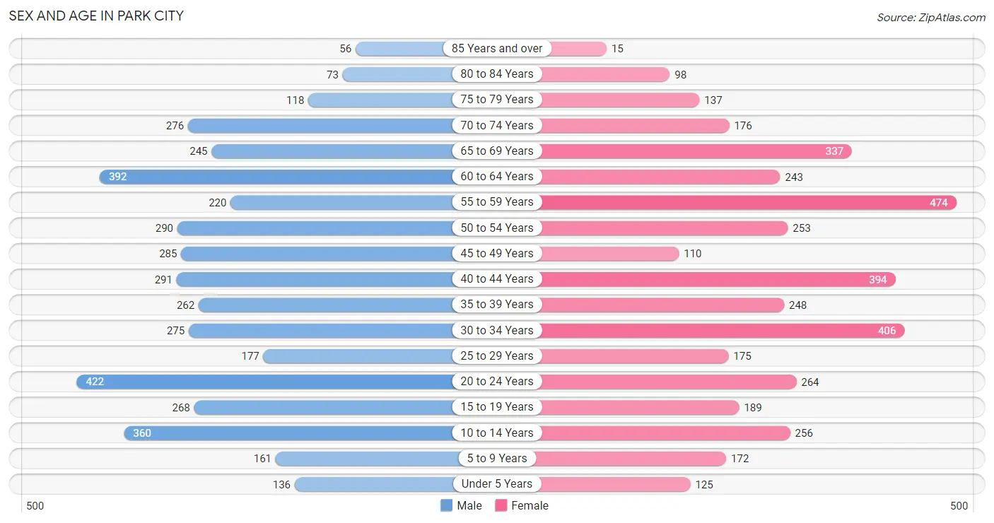 Sex and Age in Park City