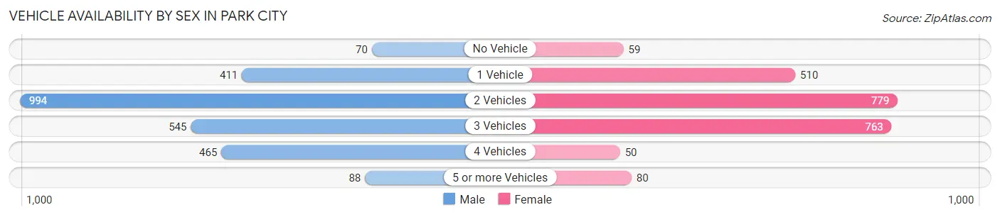 Vehicle Availability by Sex in Park City