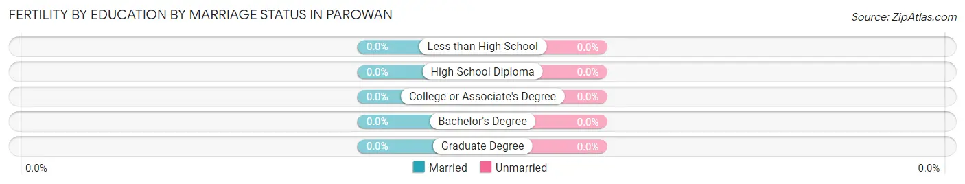 Female Fertility by Education by Marriage Status in Parowan