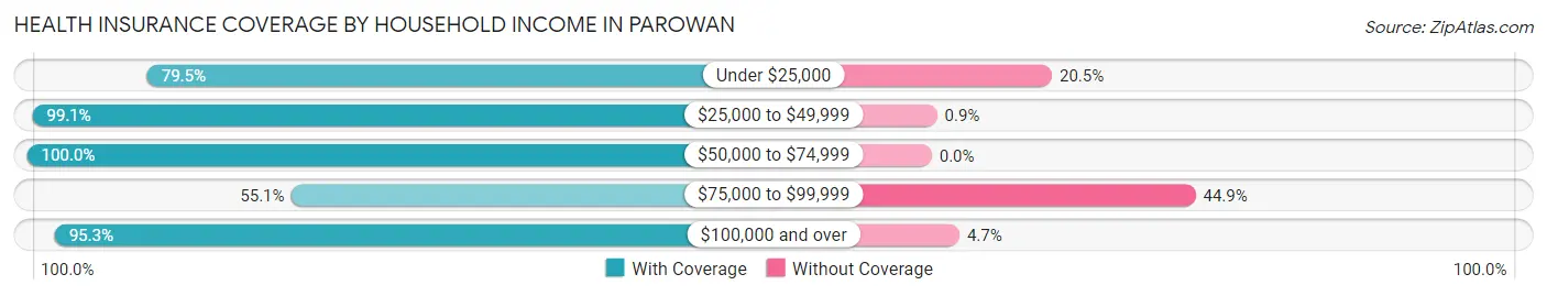 Health Insurance Coverage by Household Income in Parowan