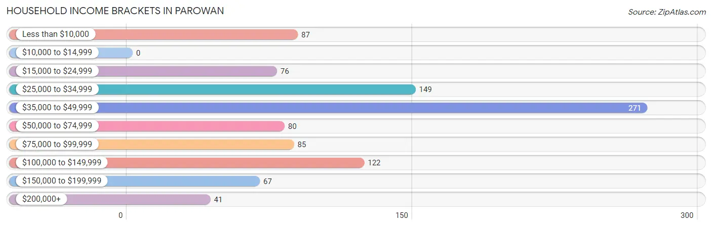 Household Income Brackets in Parowan