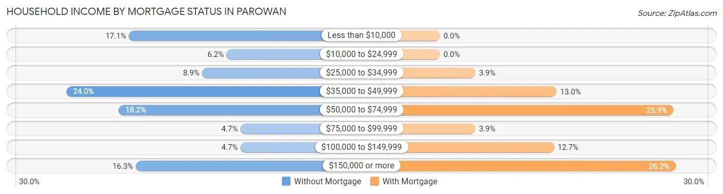 Household Income by Mortgage Status in Parowan