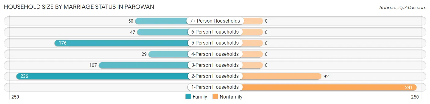 Household Size by Marriage Status in Parowan