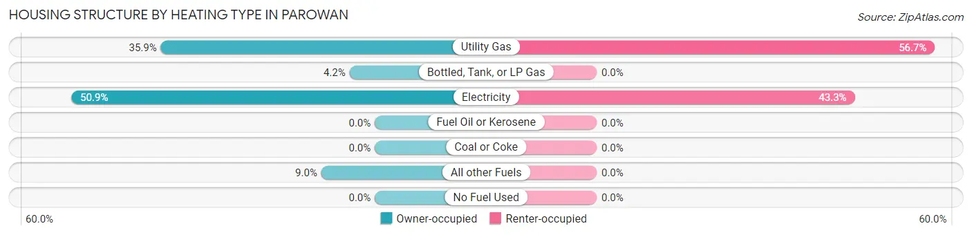 Housing Structure by Heating Type in Parowan