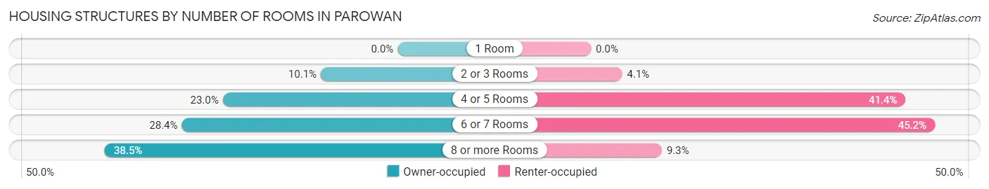 Housing Structures by Number of Rooms in Parowan