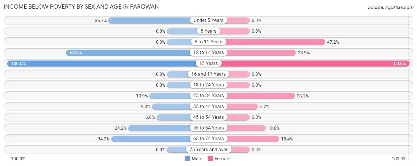 Income Below Poverty by Sex and Age in Parowan
