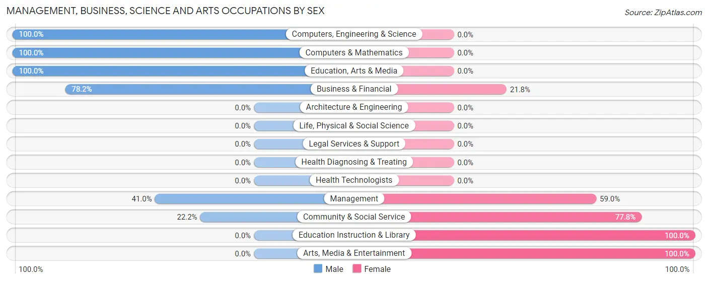Management, Business, Science and Arts Occupations by Sex in Parowan