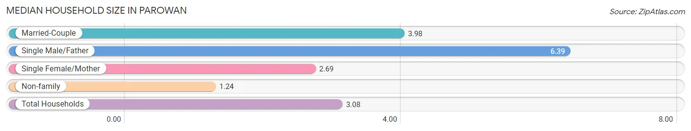 Median Household Size in Parowan