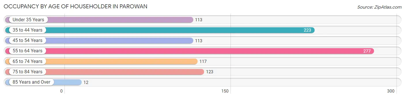 Occupancy by Age of Householder in Parowan