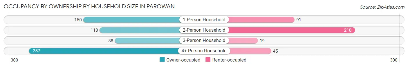Occupancy by Ownership by Household Size in Parowan