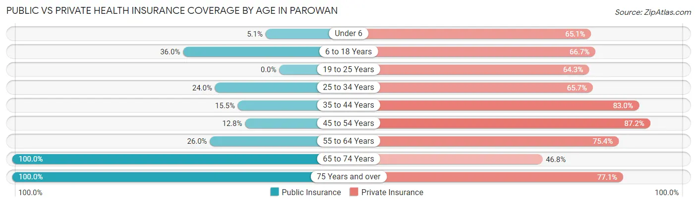 Public vs Private Health Insurance Coverage by Age in Parowan