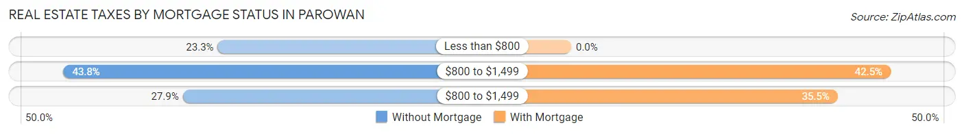 Real Estate Taxes by Mortgage Status in Parowan