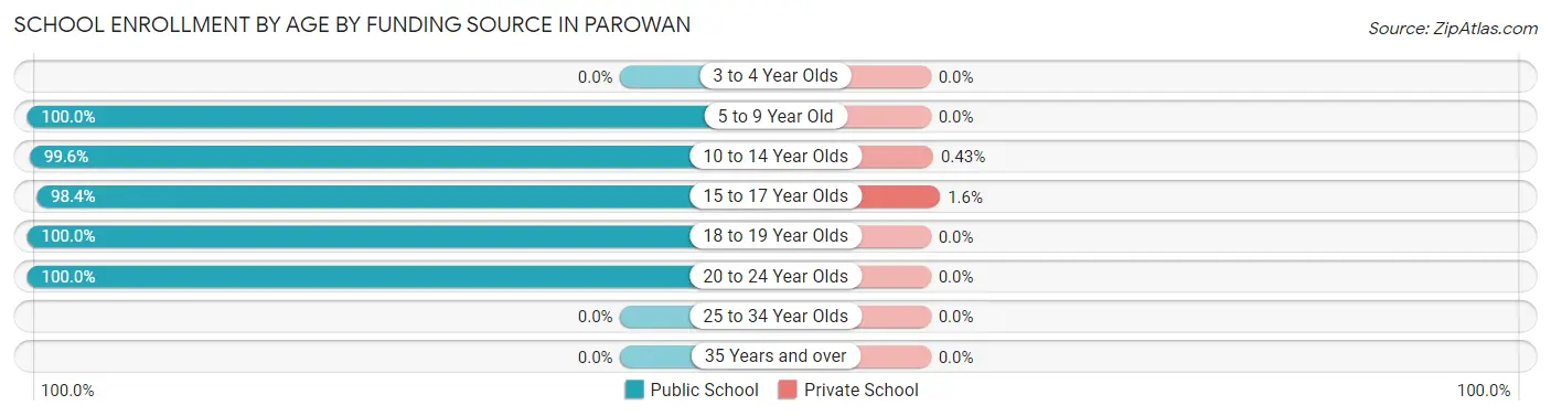 School Enrollment by Age by Funding Source in Parowan