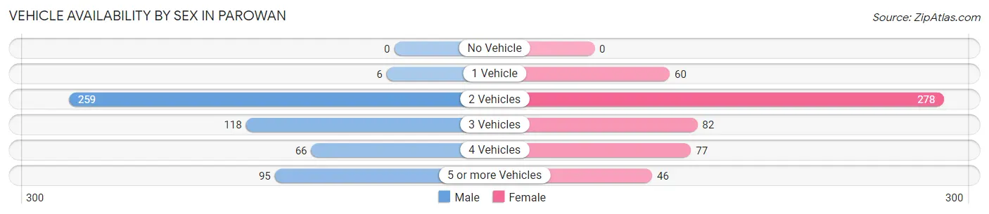 Vehicle Availability by Sex in Parowan