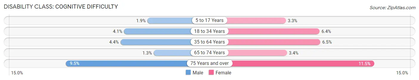 Disability in Payson: <span>Cognitive Difficulty</span>