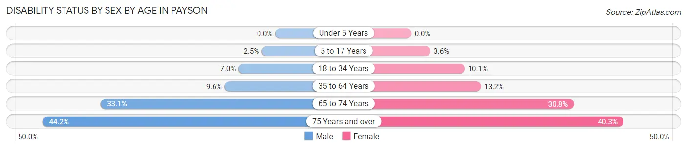 Disability Status by Sex by Age in Payson