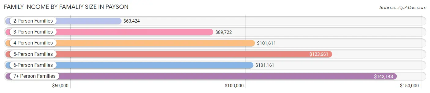 Family Income by Famaliy Size in Payson