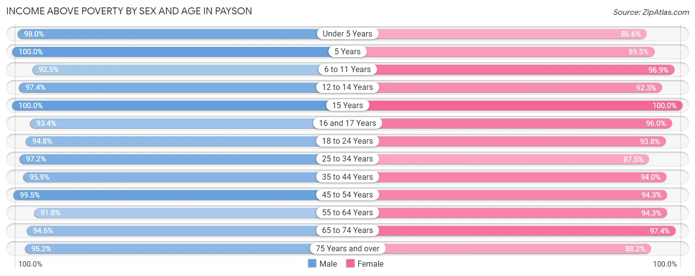 Income Above Poverty by Sex and Age in Payson
