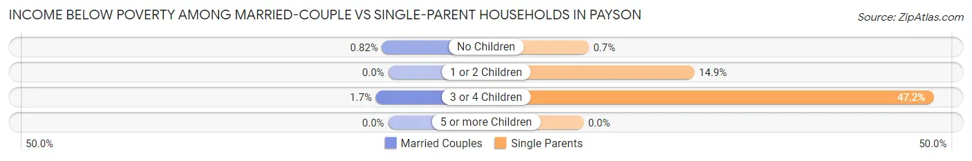 Income Below Poverty Among Married-Couple vs Single-Parent Households in Payson