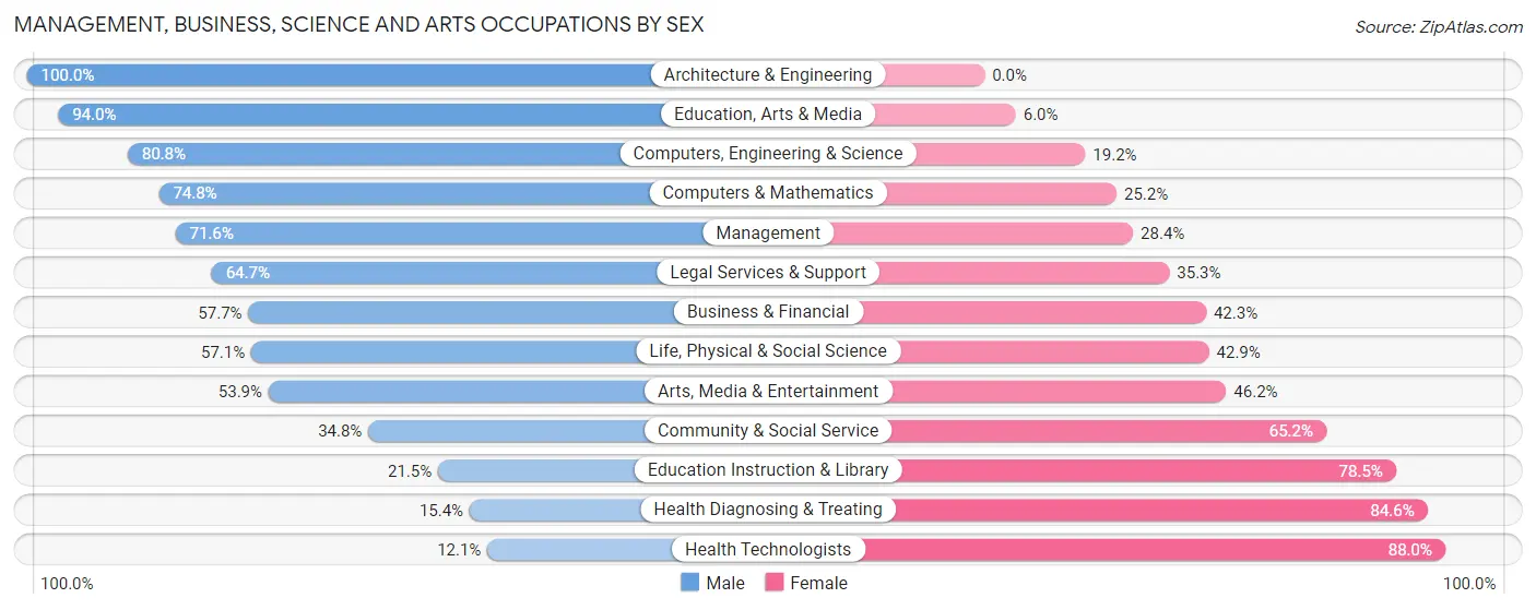 Management, Business, Science and Arts Occupations by Sex in Payson