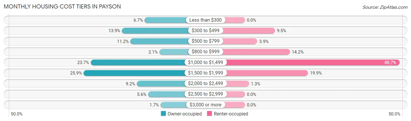 Monthly Housing Cost Tiers in Payson