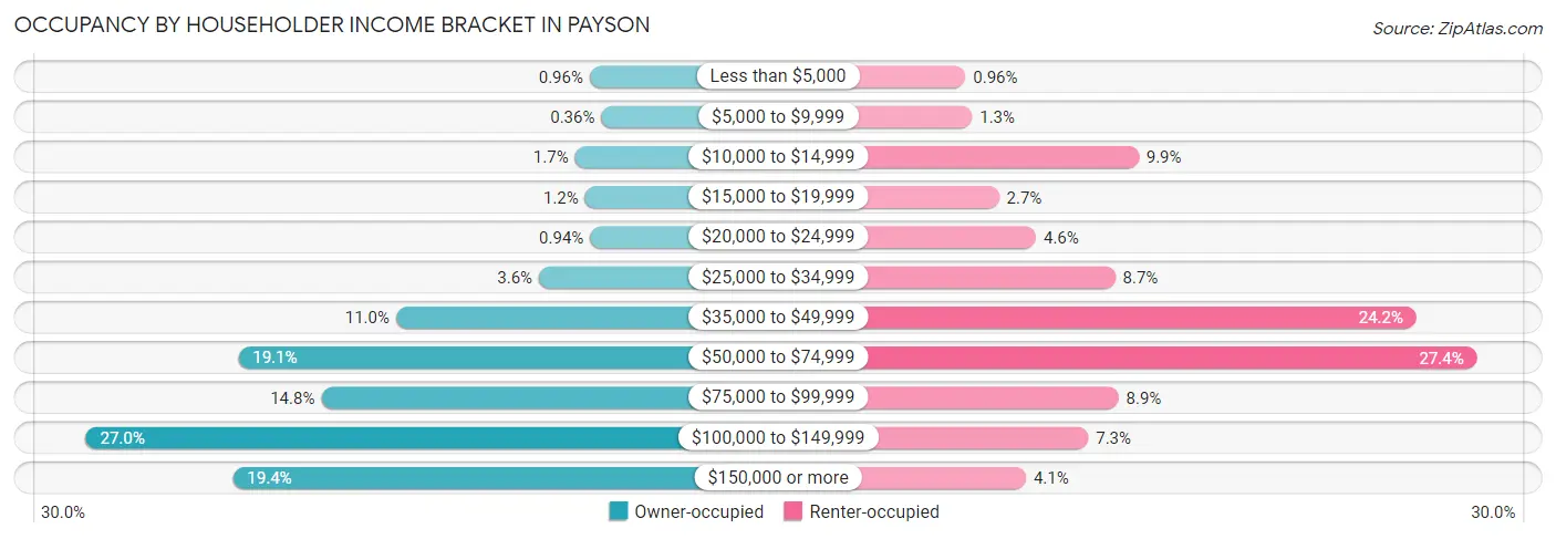 Occupancy by Householder Income Bracket in Payson