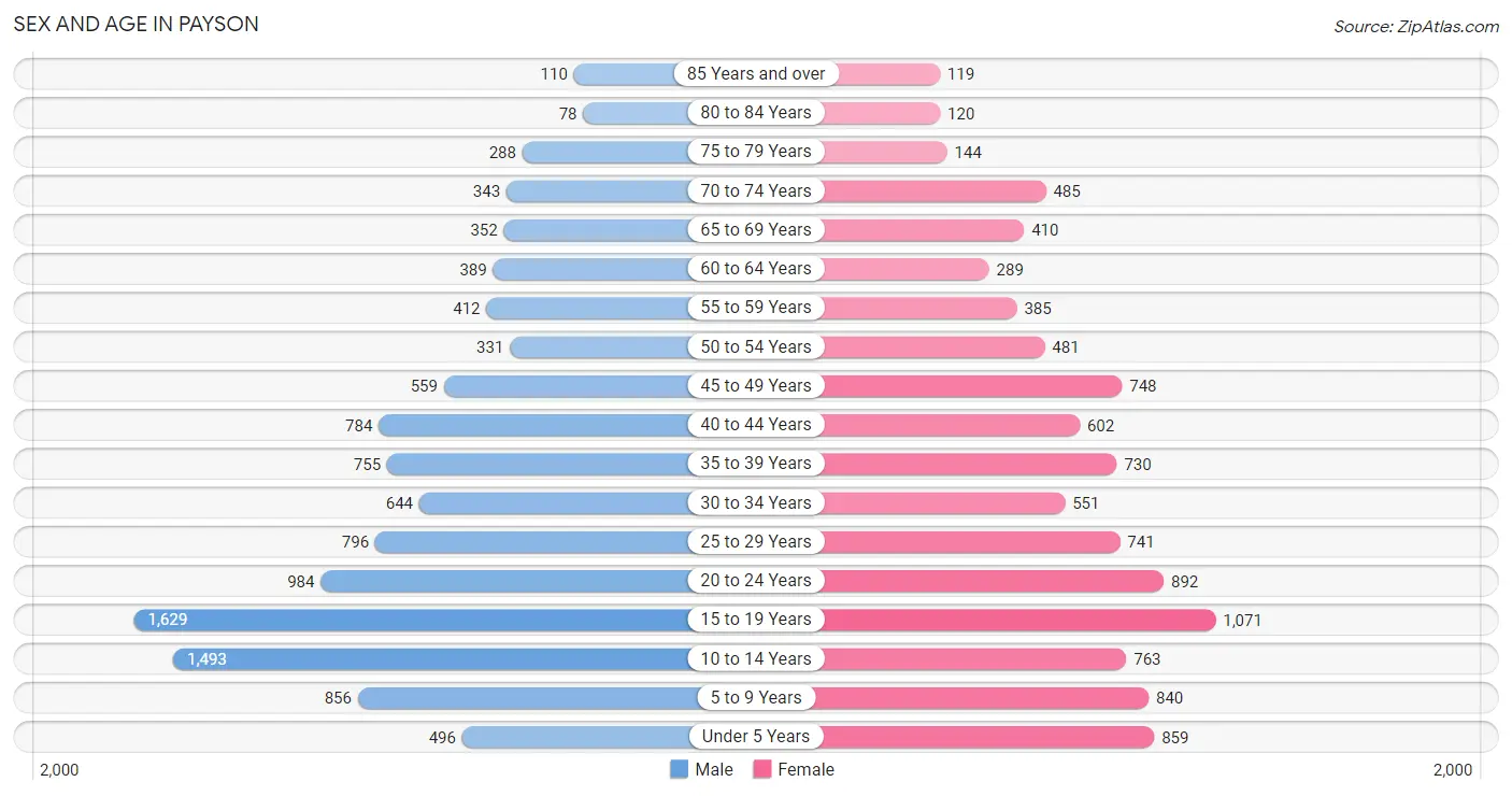 Sex and Age in Payson