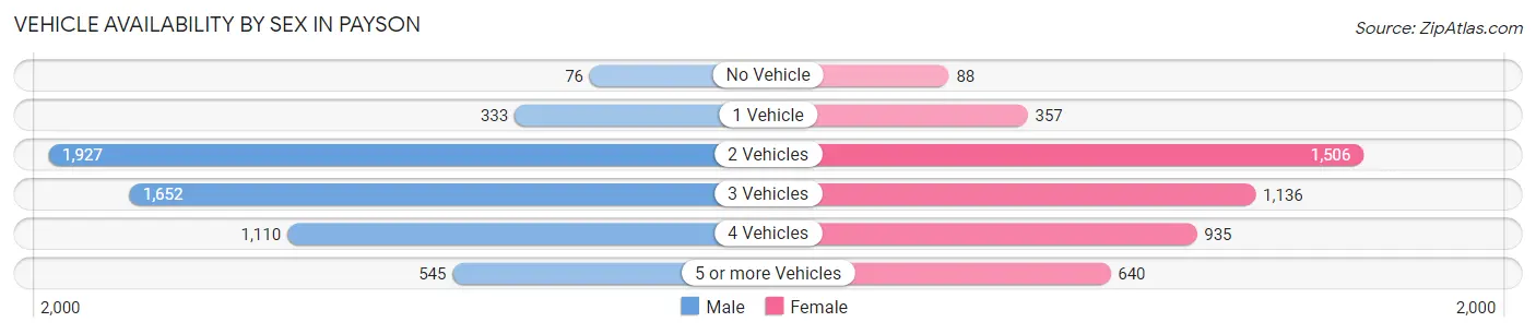 Vehicle Availability by Sex in Payson