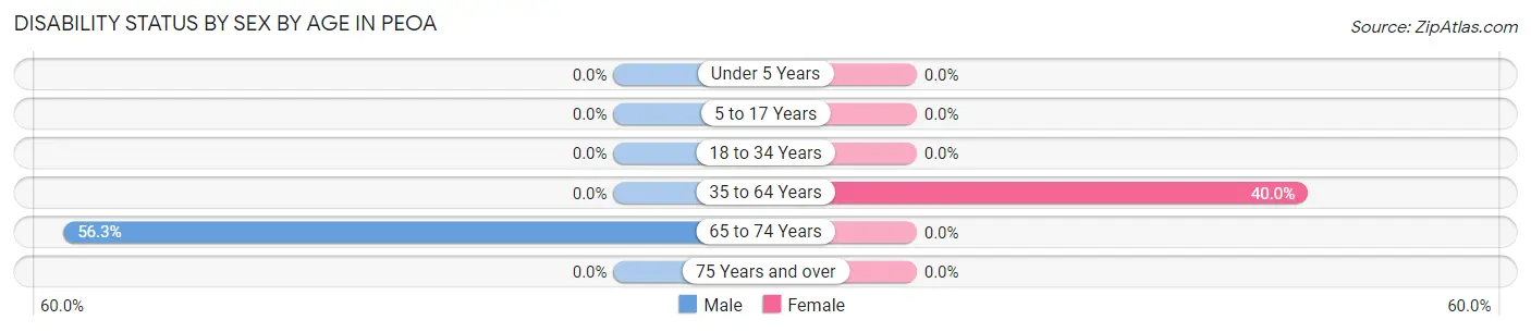 Disability Status by Sex by Age in Peoa