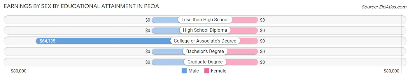 Earnings by Sex by Educational Attainment in Peoa