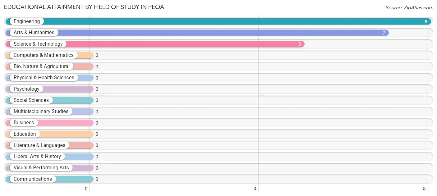 Educational Attainment by Field of Study in Peoa