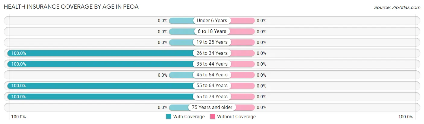 Health Insurance Coverage by Age in Peoa
