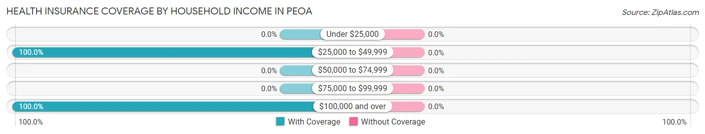 Health Insurance Coverage by Household Income in Peoa