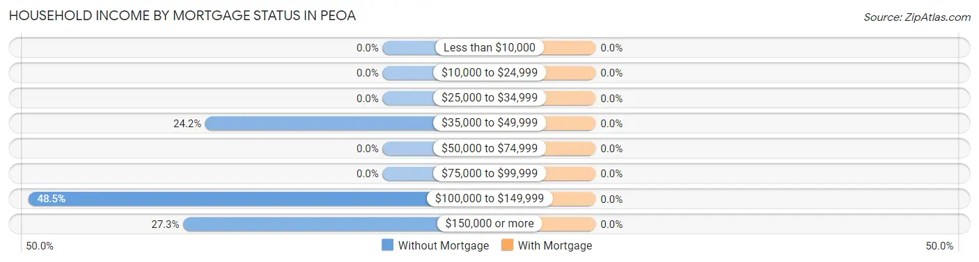 Household Income by Mortgage Status in Peoa