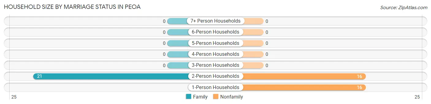 Household Size by Marriage Status in Peoa