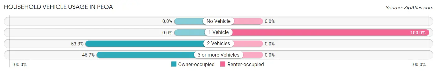Household Vehicle Usage in Peoa