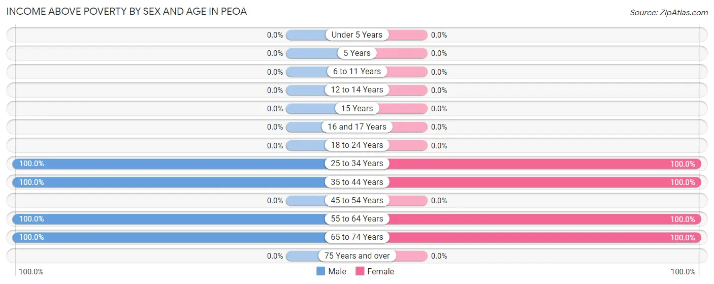 Income Above Poverty by Sex and Age in Peoa