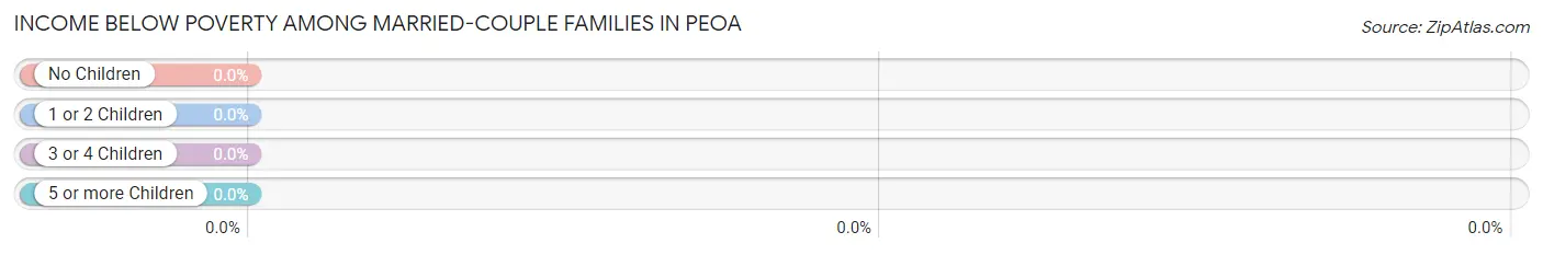 Income Below Poverty Among Married-Couple Families in Peoa
