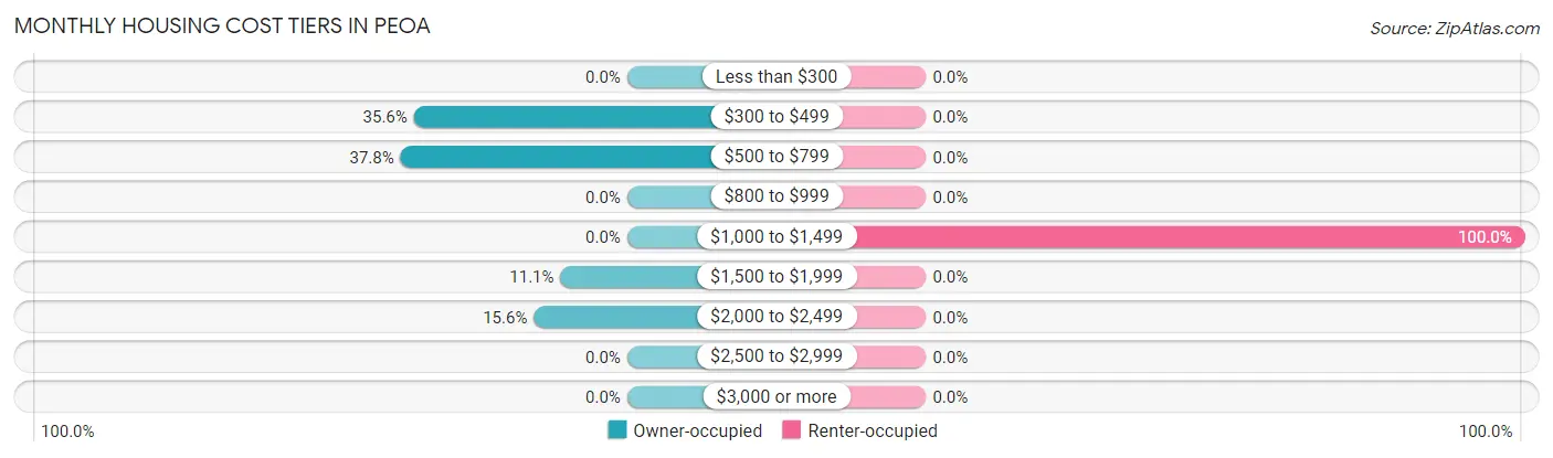Monthly Housing Cost Tiers in Peoa