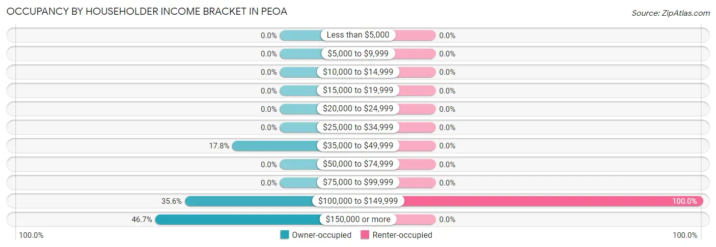 Occupancy by Householder Income Bracket in Peoa