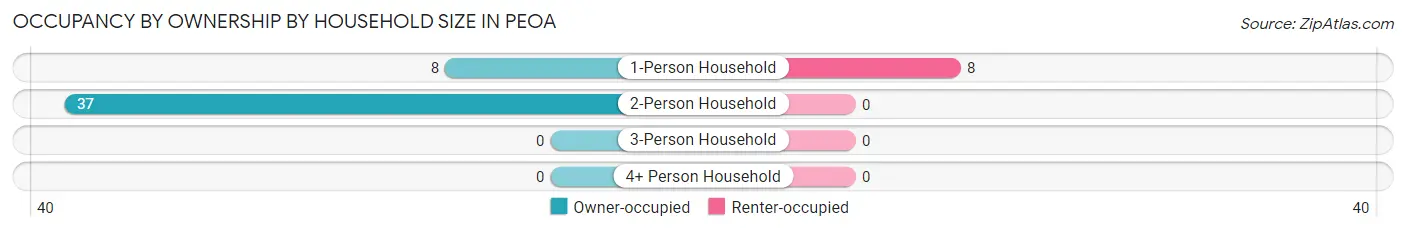 Occupancy by Ownership by Household Size in Peoa