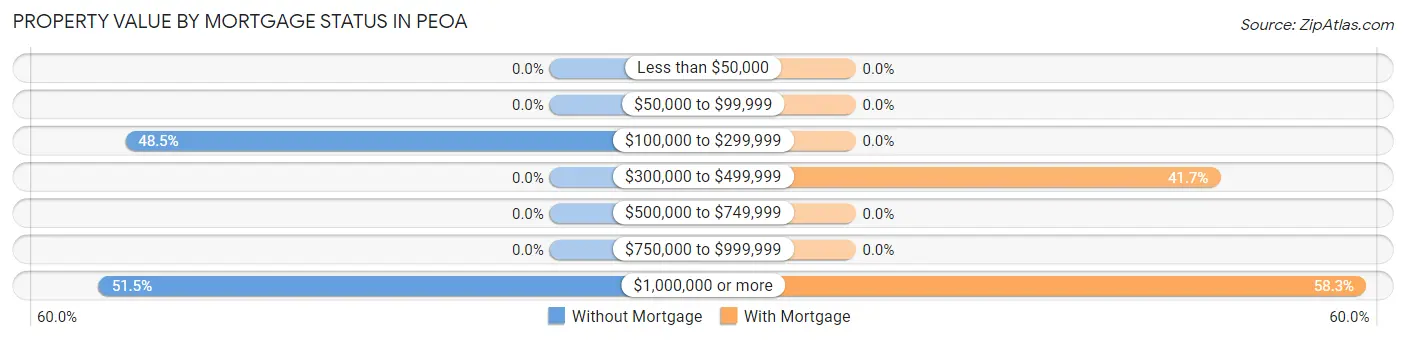 Property Value by Mortgage Status in Peoa