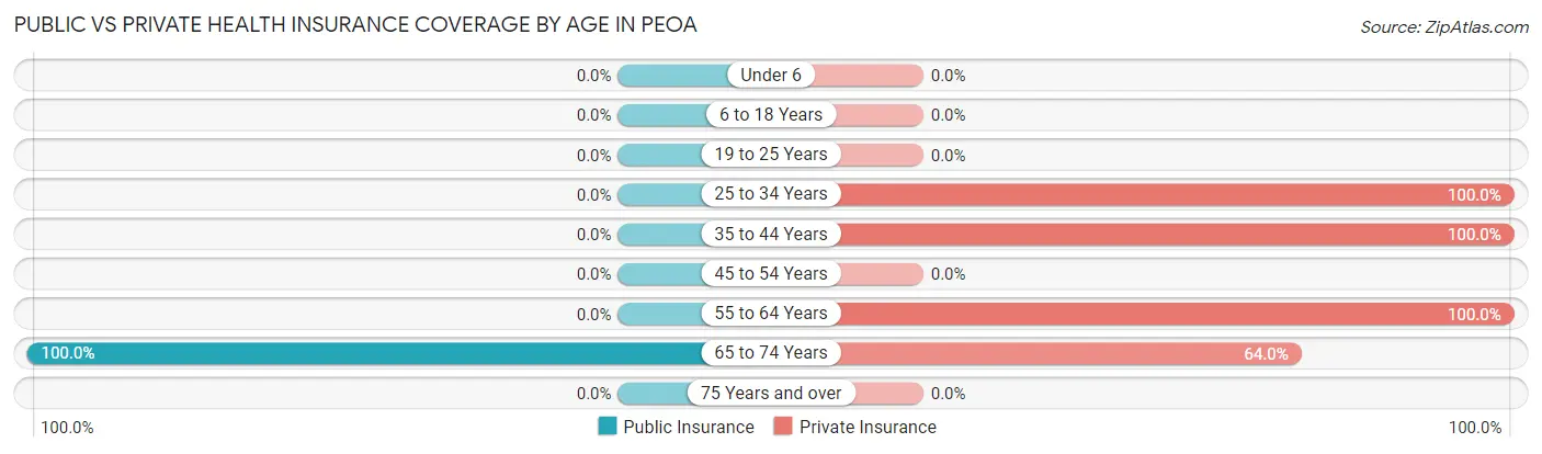 Public vs Private Health Insurance Coverage by Age in Peoa