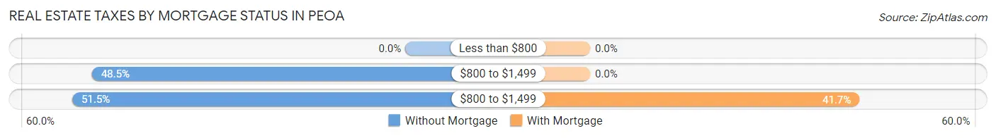 Real Estate Taxes by Mortgage Status in Peoa
