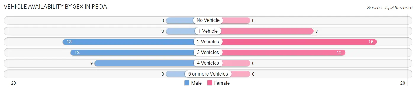 Vehicle Availability by Sex in Peoa