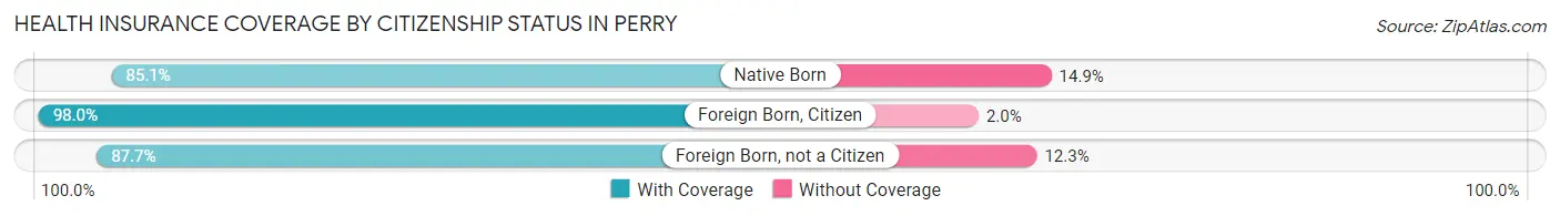 Health Insurance Coverage by Citizenship Status in Perry
