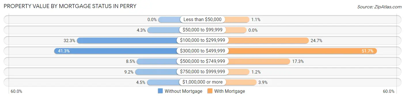 Property Value by Mortgage Status in Perry